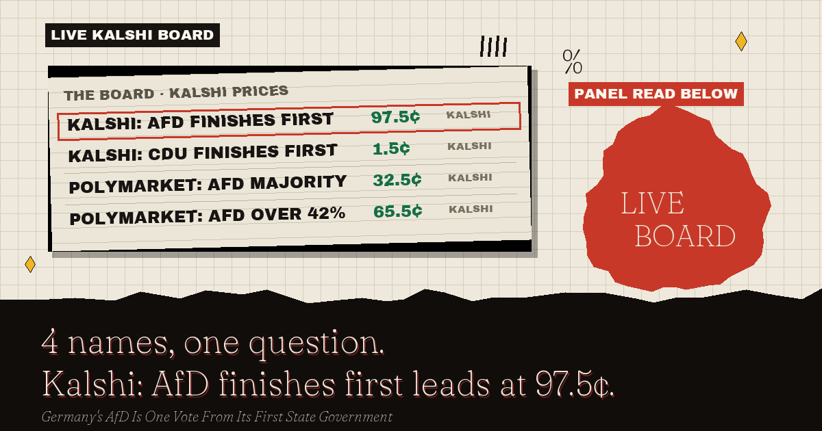 The live Kalshi board: Kalshi: AfD finishes first leads at 97.5¢