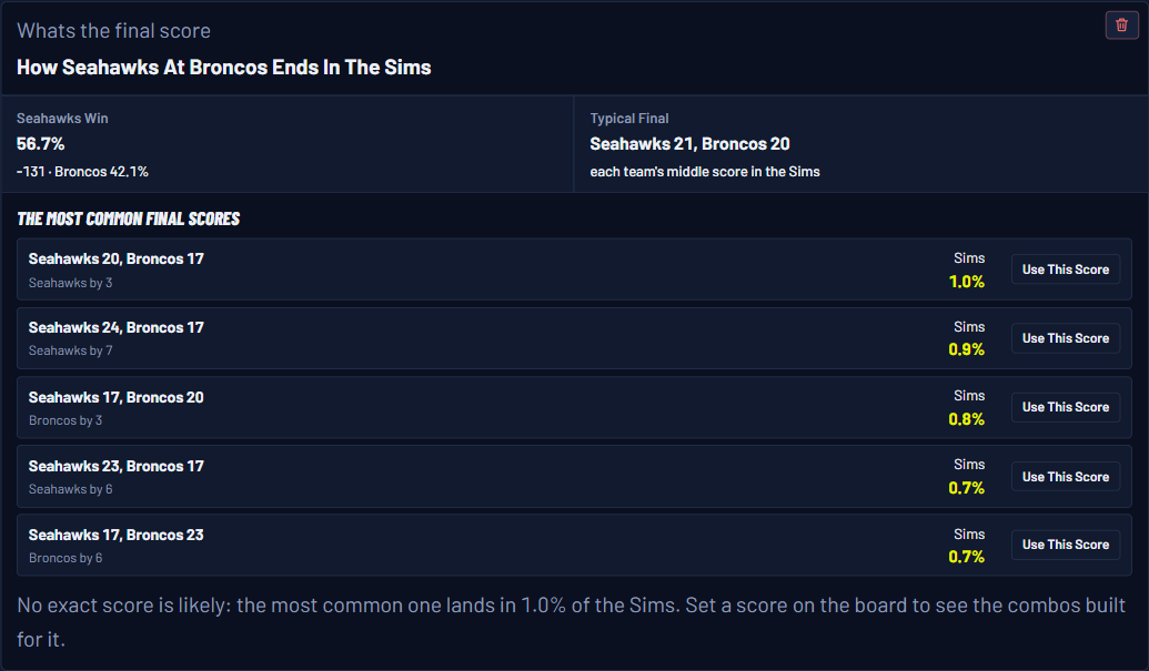 Ask the Sims answer: Seahawks win 56.7 percent, typical final Seahawks 21, Broncos 20, with the five most common final scores