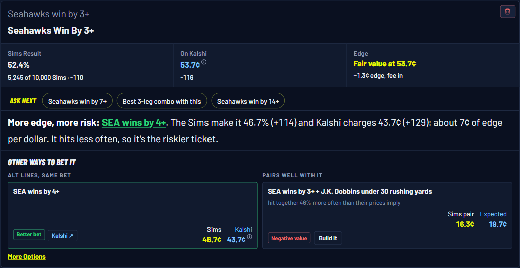 Ask the Sims answer: Seahawks win by 3 or more in 52.4 percent of Sims against 53.7 cents on Kalshi, with Seahawks by 4 or more shown as an alternate line