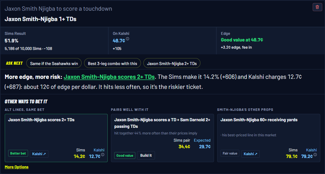 Ask the Sims answer: Jaxon Smith-Njigba scores a touchdown in 51.9 percent of Sims against 48.7 cents on Kalshi