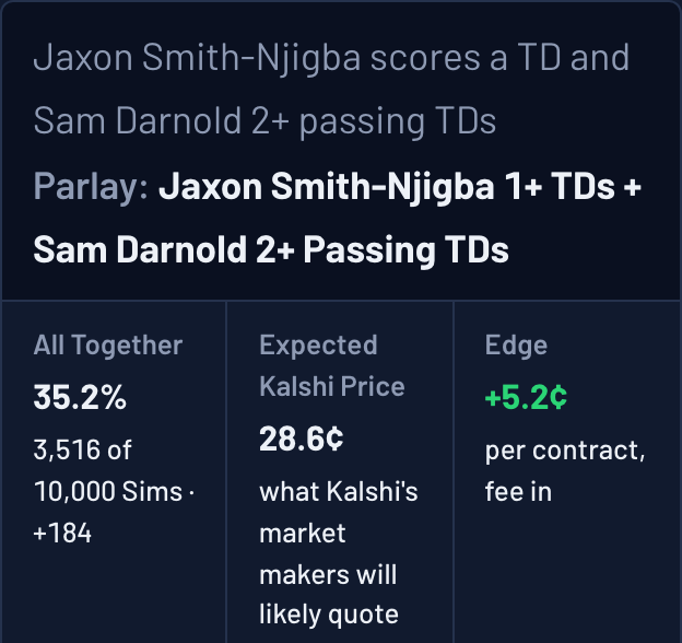 Ask The Sims answer card: Jaxon Smith-Njigba scores a TD and Sam Darnold throws 2+ TD passes together in 35.2% of 10,000 Sims, expected Kalshi price 28.6 cents