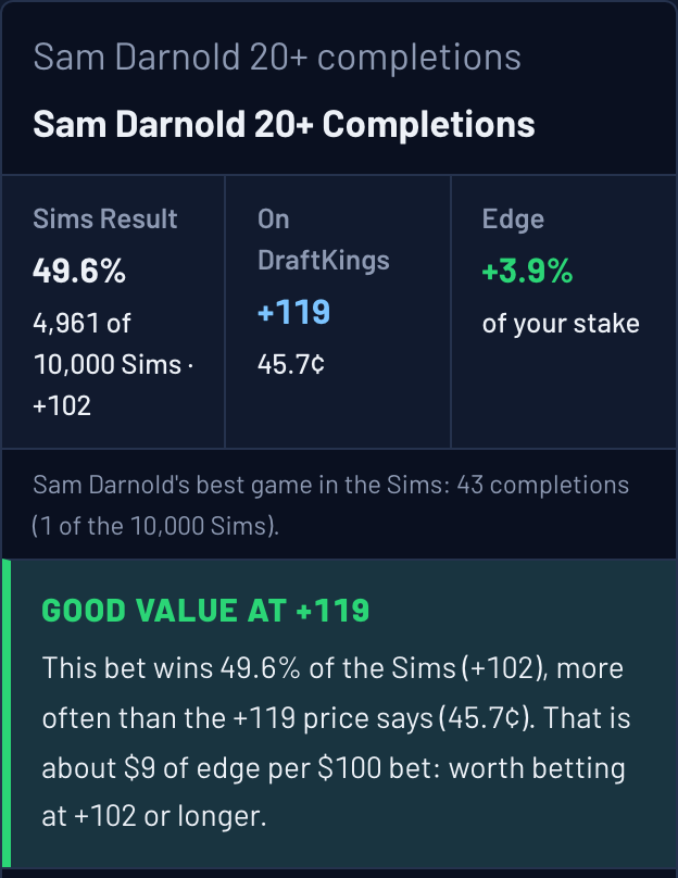 Ask The Sims answer card: Sam Darnold 20+ completions in 49.6% of 10,000 Sims, +119 at DraftKings, graded good value
