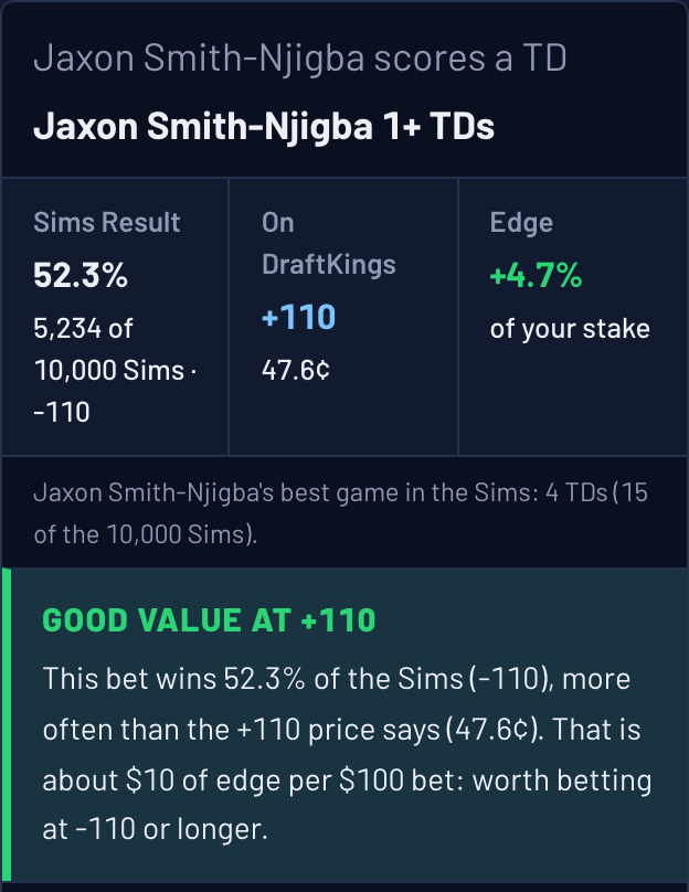 Ask The Sims answer card: Jaxon Smith-Njigba scores a TD in 52.3% of 10,000 Sims, +110 at DraftKings, graded good value