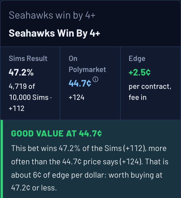 Ask The Sims answer card: Seahawks win by 4+ in 47.2% of 10,000 Sims, 44.7 cents on Polymarket, graded good value
