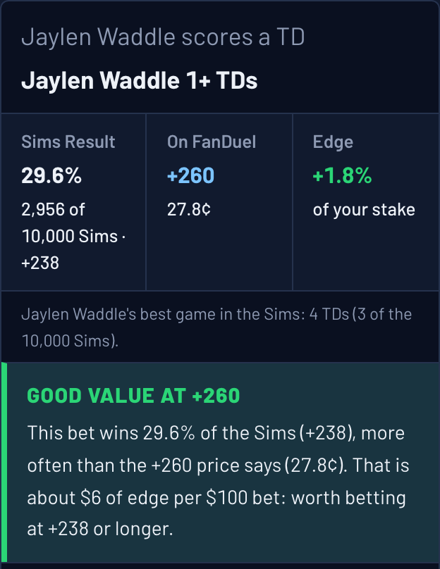 Ask The Sims answer card: Jaylen Waddle scores a TD in 29.6% of 10,000 Sims, +260 at FanDuel, graded good value