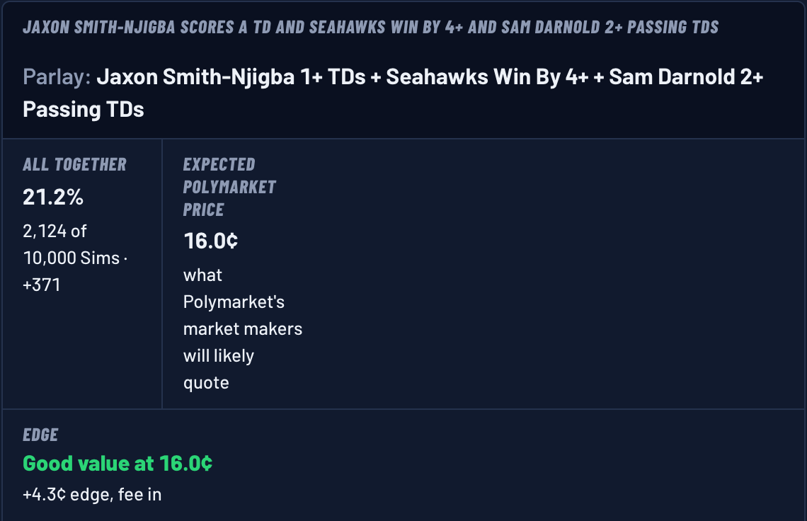 Ask The Sims answer card: Smith-Njigba TD, Seahawks win by 4+ and Sam Darnold 2+ passing TDs together in 21.2% of 10,000 Sims, expected Polymarket price 16.0¢, graded good value