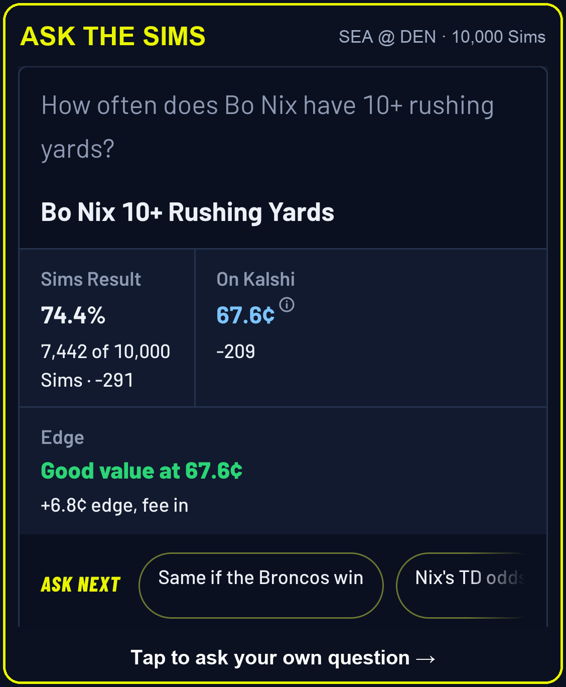 Ask the Sims: How often does Bo Nix have 10+ rushing yards? 74.4% of 10,000 Sims, 67.6 cents on Kalshi, good value at 67.6¢