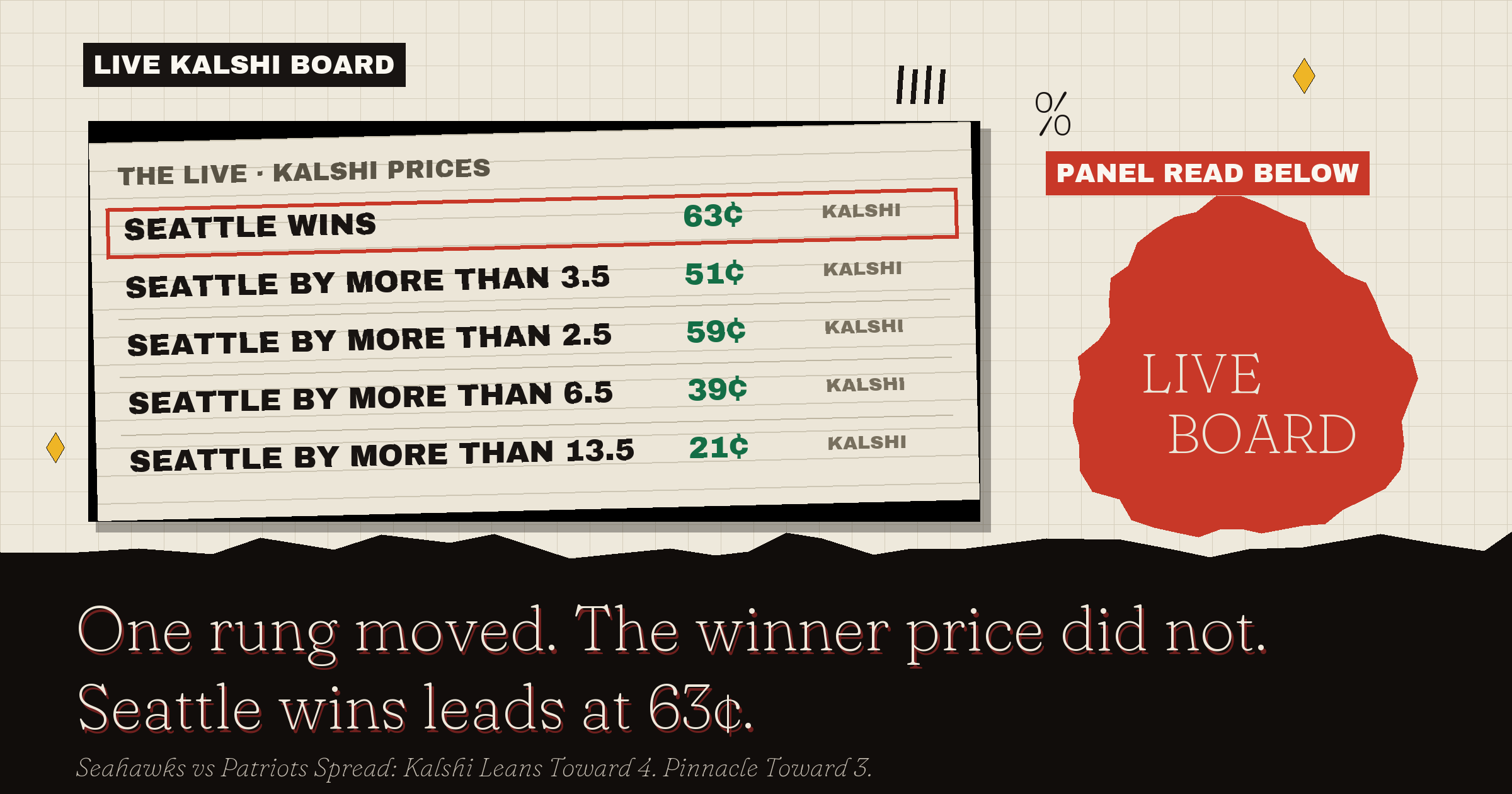 The live Kalshi board: Seattle wins leads at 63¢