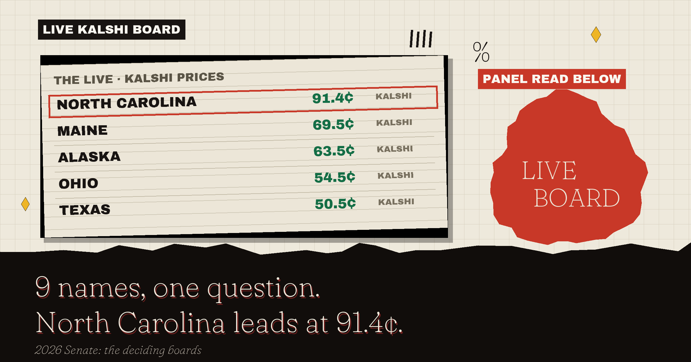 The live Kalshi board: North Carolina leads at 91.4¢