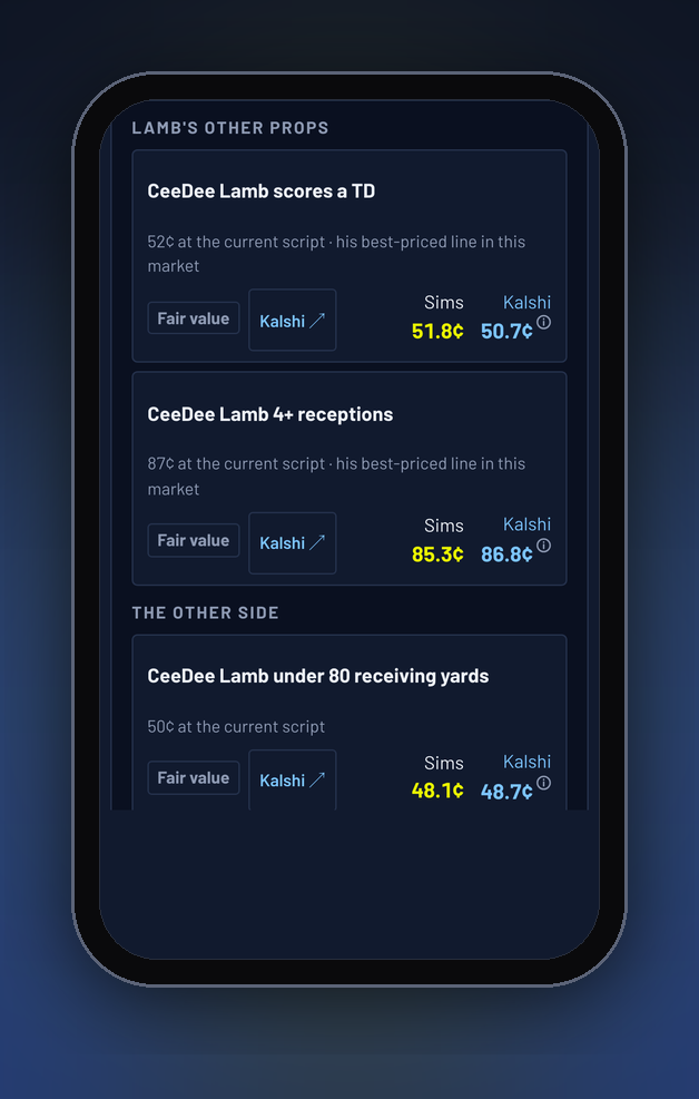 Ask the Sims: CeeDee Lamb scores a TD, 51.8% in the Sims vs 50.7 cents, fair value; Lamb 4+ receptions, 85.3% vs 86.8 cents, fair; the other side, Lamb under 80 receiving yards, 48.1% vs 48.7 cents, fair