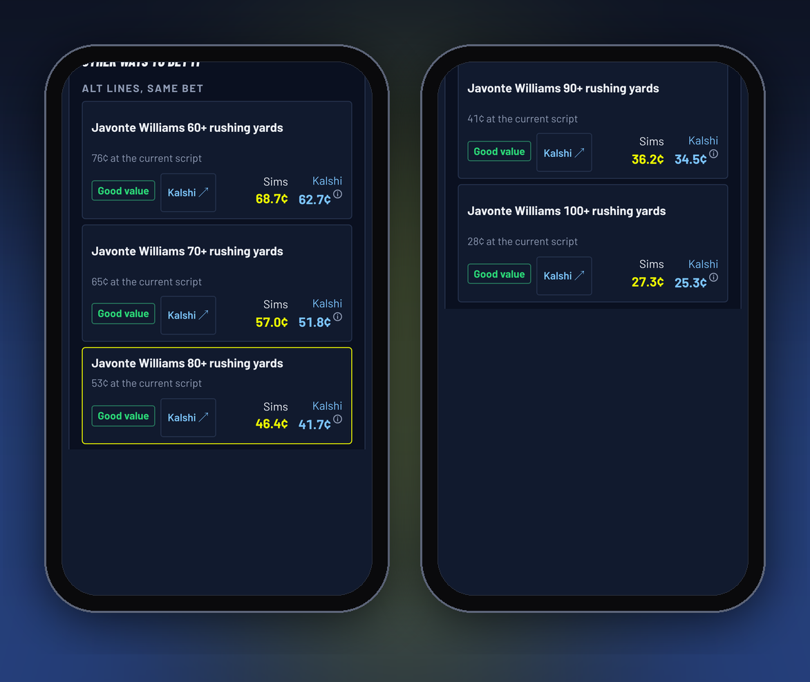 Ask the Sims alt lines for Javonte Williams rushing yards: 60+ 68.7% vs 62.7 cents, 70+ 57.0% vs 51.8, 80+ 46.4% vs 41.7, 90+ 36.2% vs 34.5, 100+ 27.3% vs 25.3, every one good value