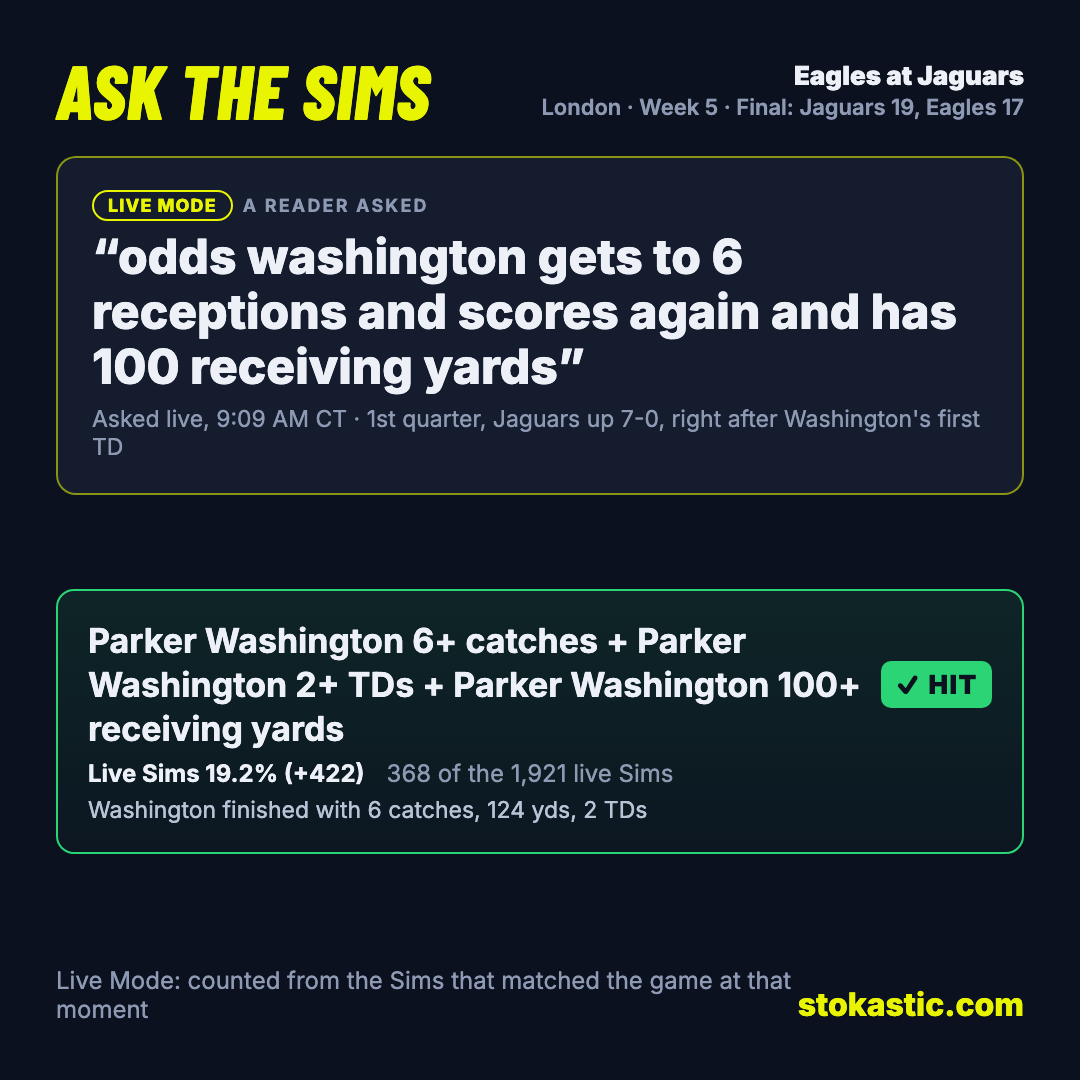 Ask The Sims, London: asked live in the 1st quarter, Parker Washington 6+ catches, 2+ TDs and 100+ receiving yards came back at 19.2% of the live Sims (+422), and it hit