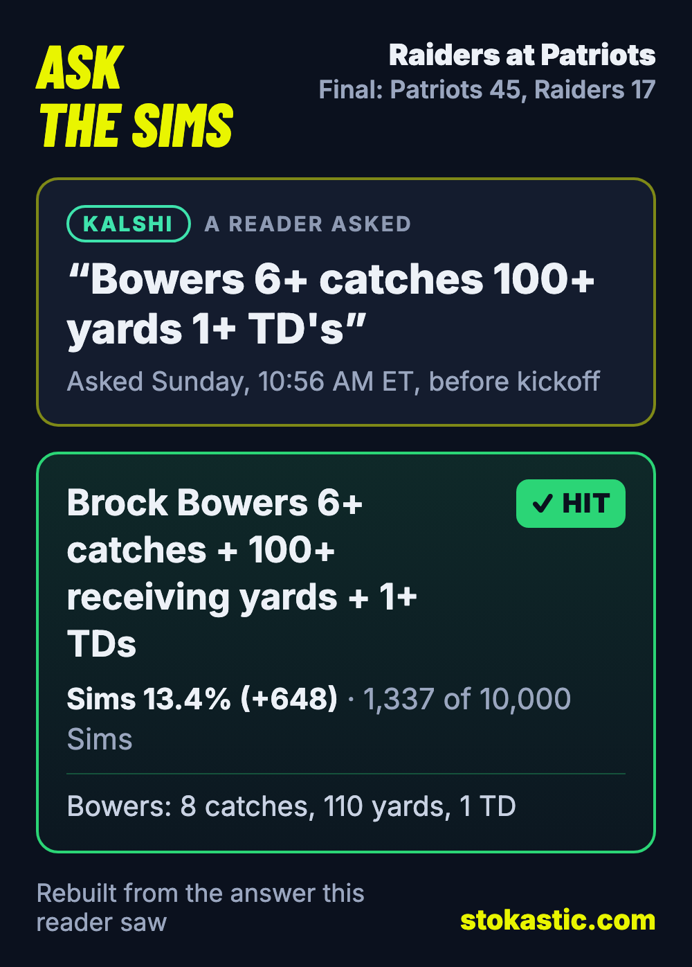 Rebuilt Ask The Sims card: a reader asked about Brock Bowers 6+ catches, 100+ receiving yards and a TD; the Sims said 13.4% (+648) and it hit with 8 catches, 110 yards and a TD