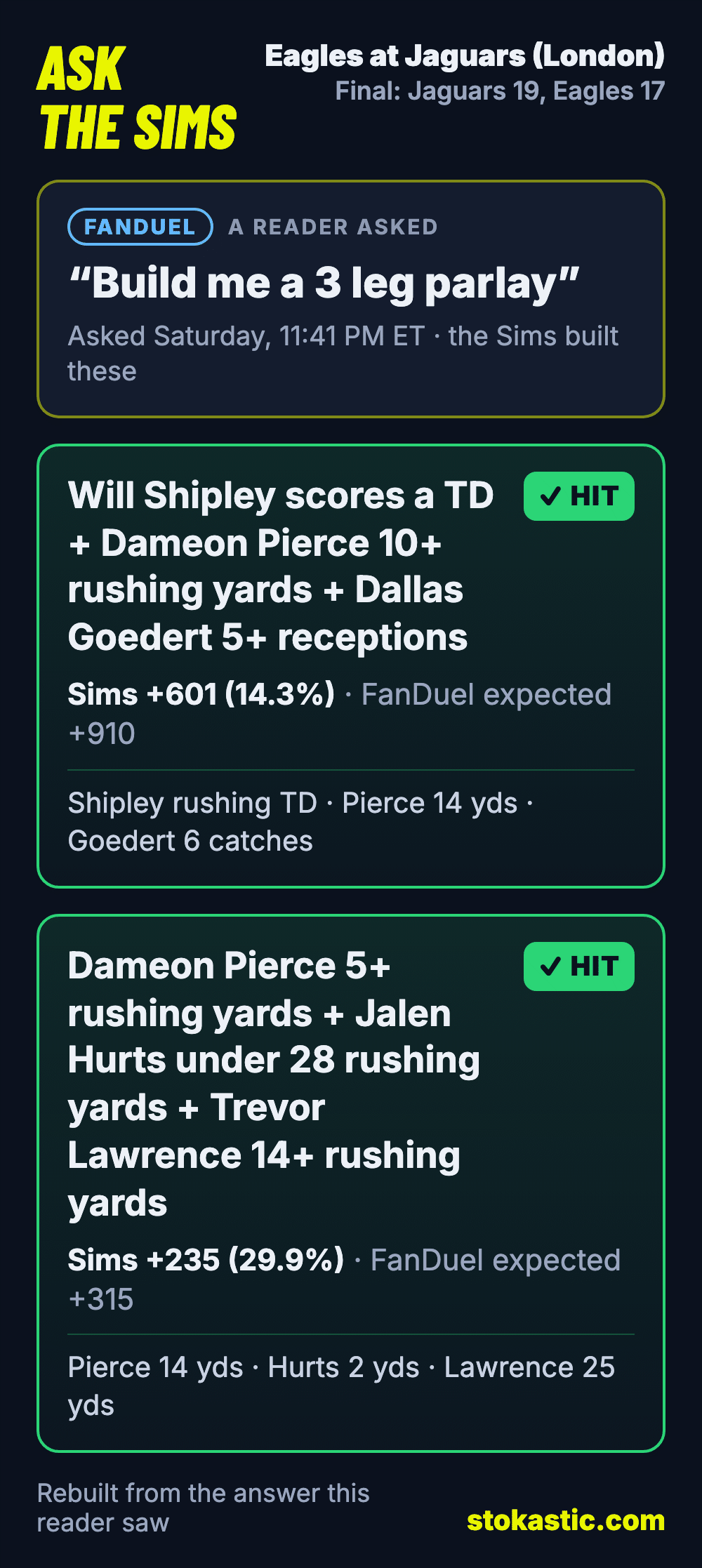 Rebuilt Ask The Sims card: asked on FanDuel to build a 3-leg parlay, the Sims returned Will Shipley TD, Dameon Pierce 10+ rushing yards and Dallas Goedert 5+ receptions at +601, and a rushing-yards ticket at +235; both hit