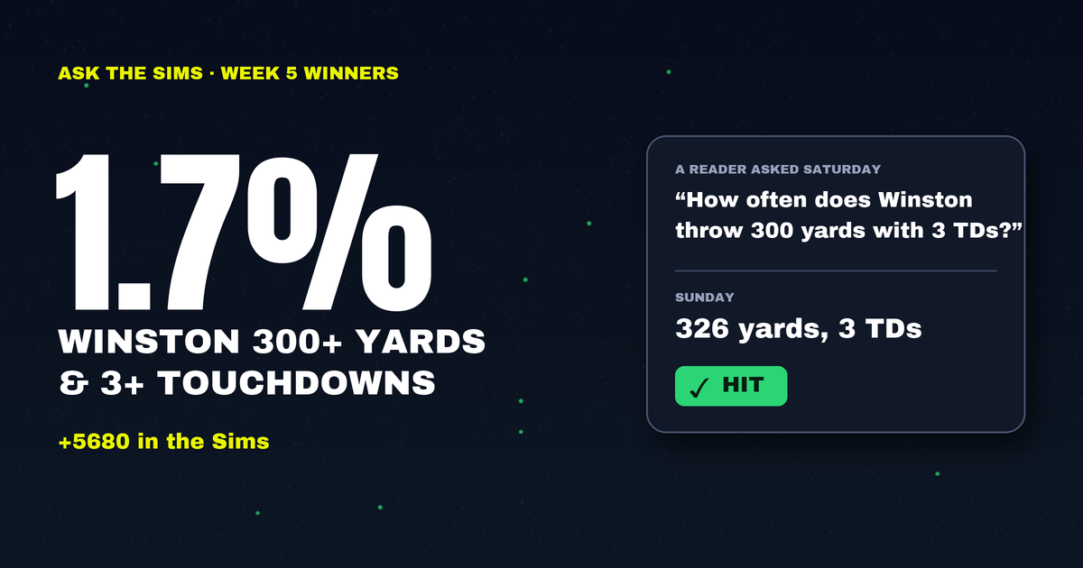 Ask The Sims Wins: Winston's 1.7% Ticket Hit