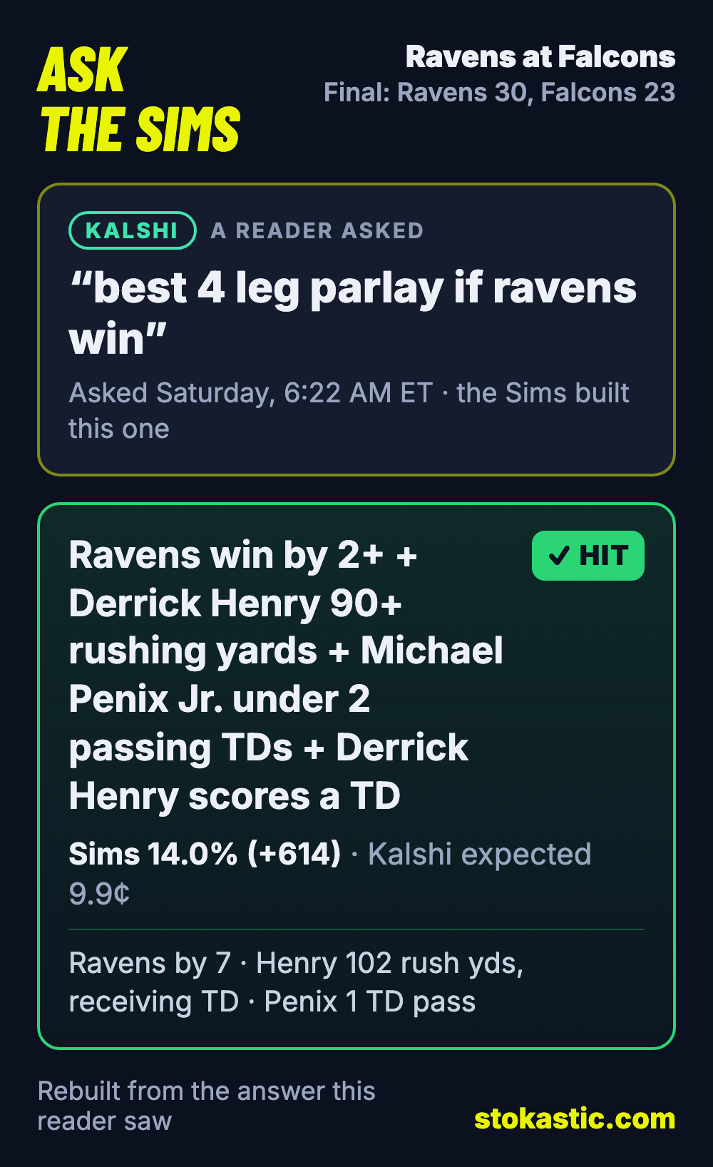 Rebuilt Ask The Sims card: asked for the best 4-leg parlay if the Ravens win, the Sims built Ravens by 2+, Derrick Henry 90+ rushing yards, Michael Penix Jr. under 2 passing TDs and a Henry TD at 14.0% (+614), and it hit