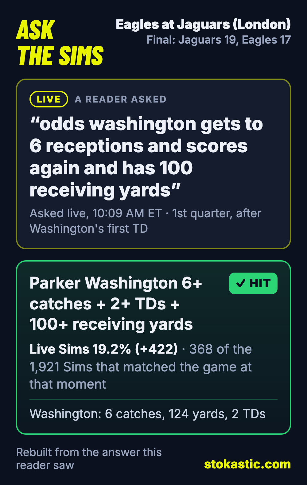 Rebuilt Ask The Sims card: asked live in the 1st quarter, Parker Washington 6+ catches, 2+ TDs and 100+ receiving yards came back at 19.2% of the live Sims (+422), and it hit with 6 catches, 124 yards and 2 TDs