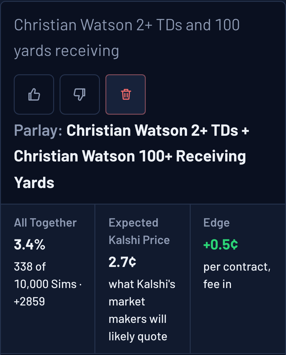 Ask The Sims answer card, re-asked against the final pregame Sims: Christian Watson 2+ TDs and 100+ receiving yards together in 3.4% of 10,000 Sims (+2859)
