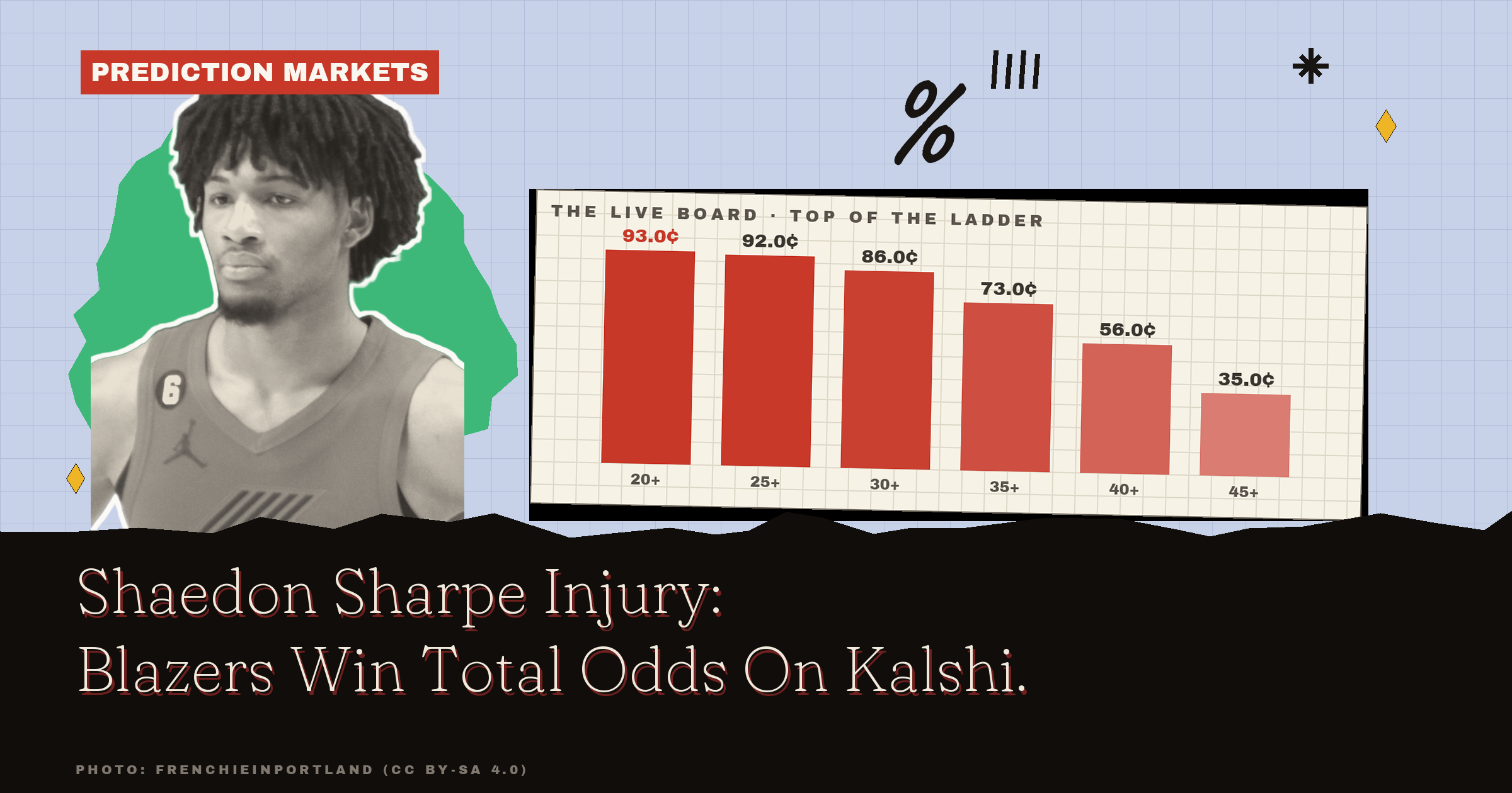 Shaedon Sharpe Injury: Blazers Win Total Odds On Kalshi