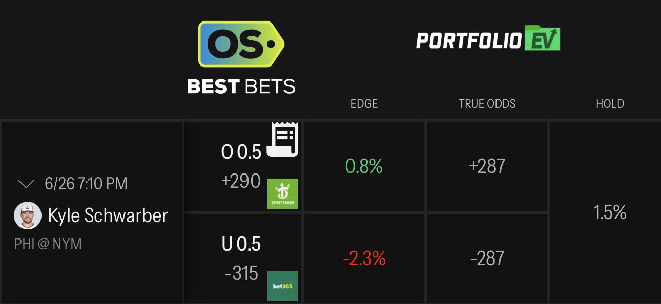 OddsShopper Portfolio EV grading Kyle Schwarber to homer at +290 with a +0.8% edge and +287 true odds