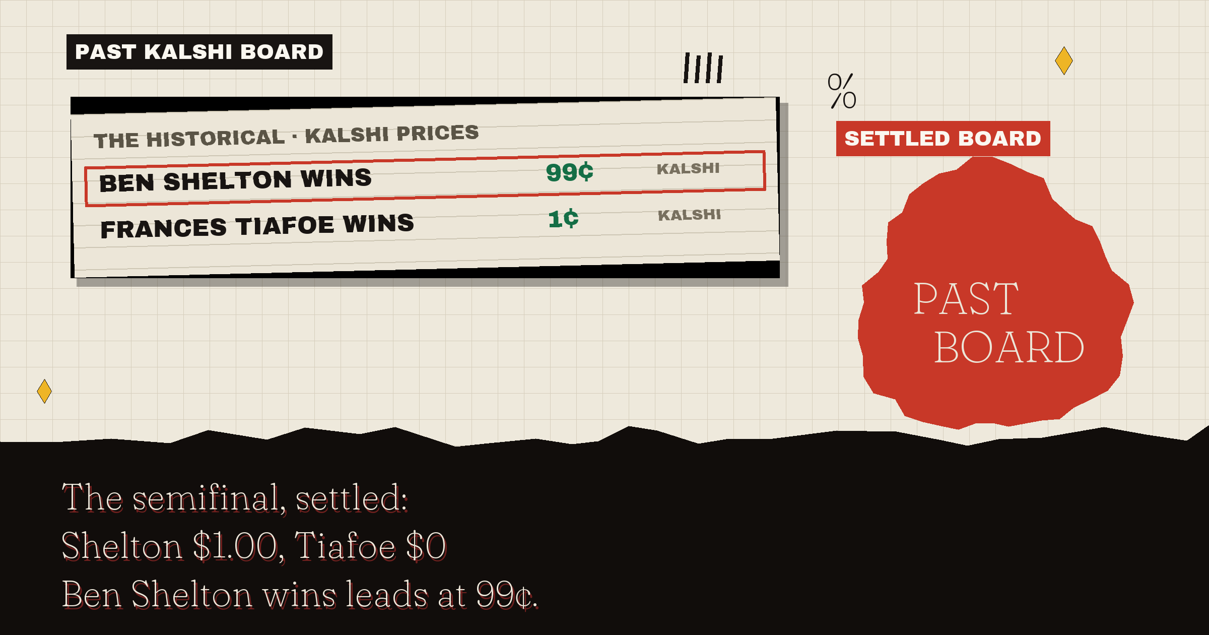 A historical Kalshi board: Ben Shelton wins leads at 99¢