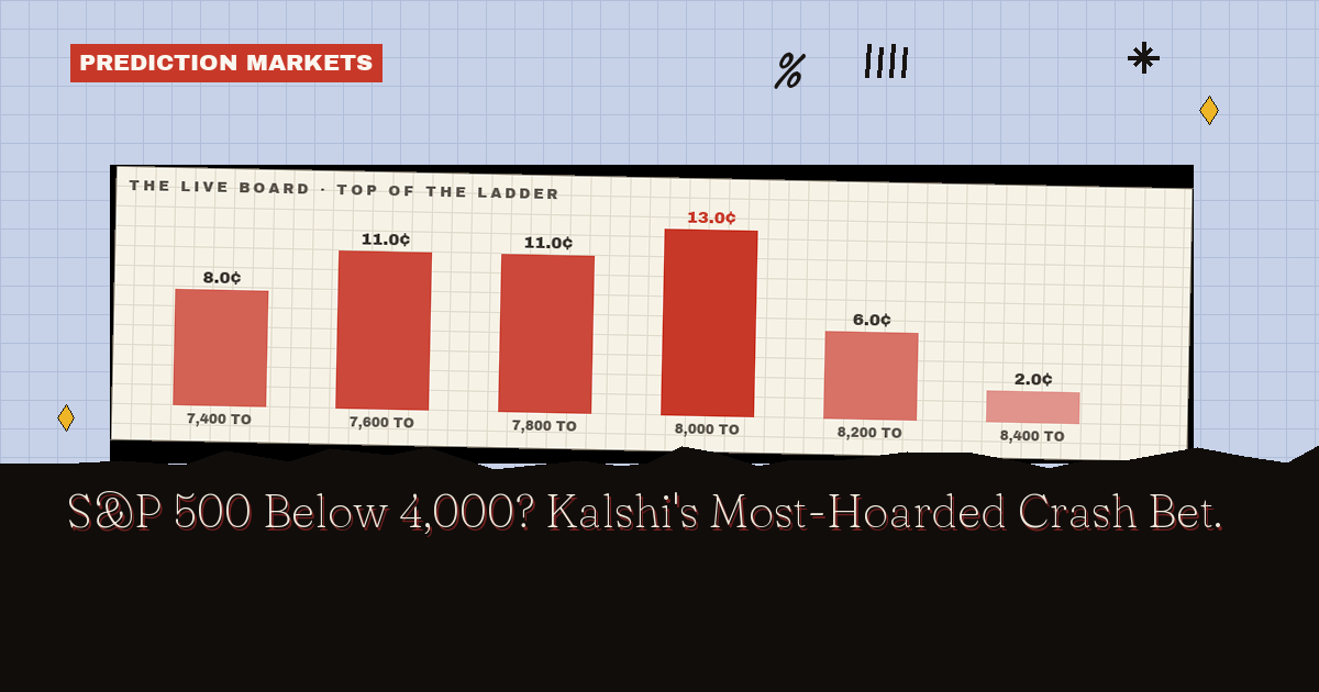 S&P 500 Below 4,000? Kalshi's Most-Hoarded Crash Bet