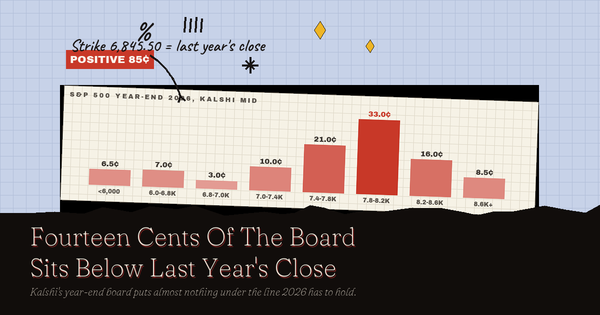S&P 500 Positive In 2026 Odds: The Only Way It Finishes Red