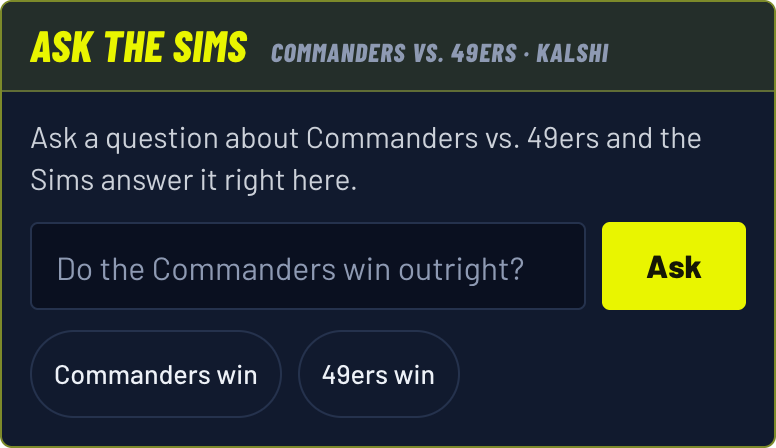 Ask The Sims box for Commanders vs. 49ers on Kalshi, with the question Do the Commanders win outright? Tap to open it in the simulator