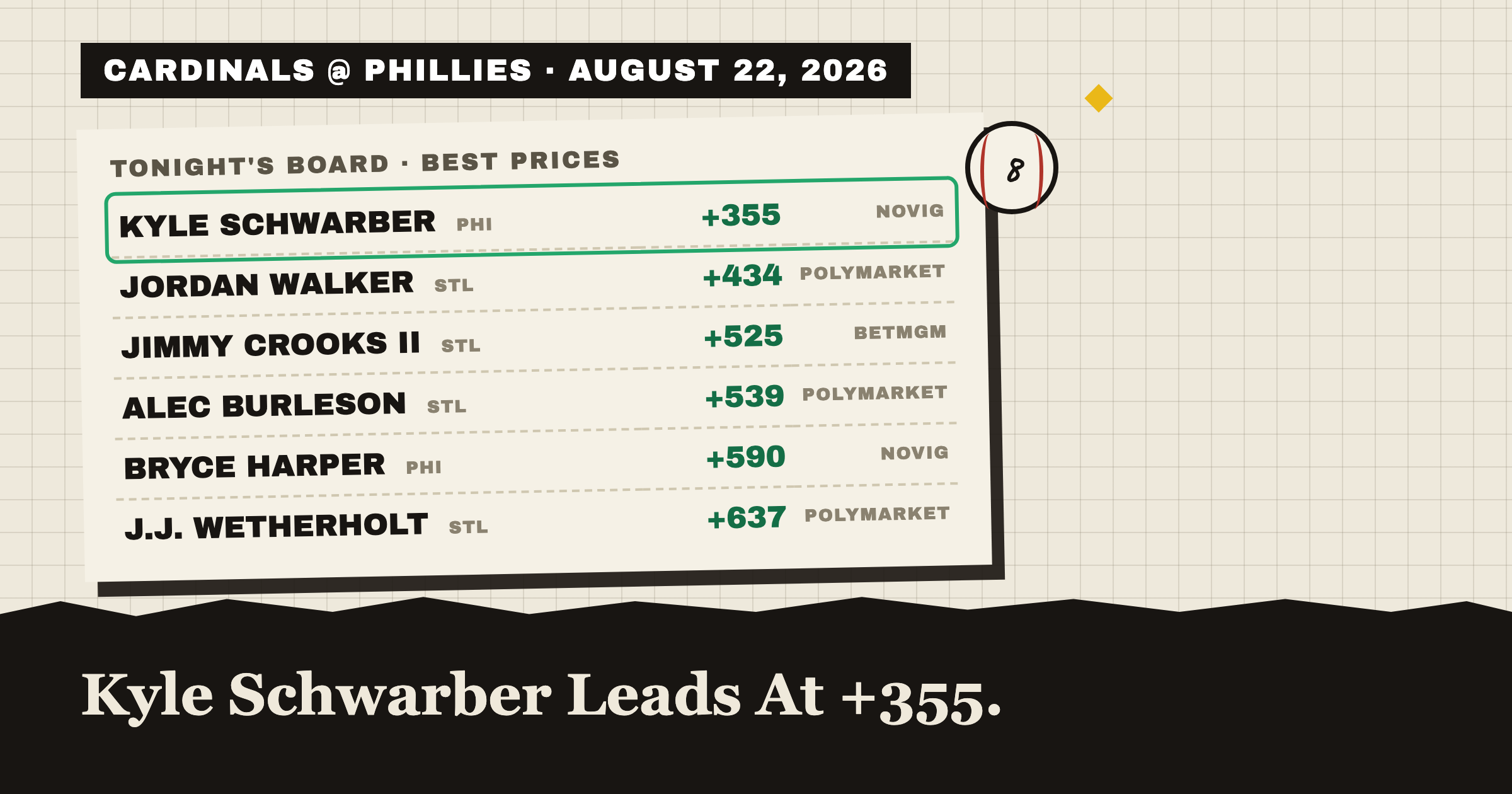 CARDINALS @ PHILLIES Β· AUGUST 22, 2026: tonight's best home run prices, Kyle Schwarber leads at +355