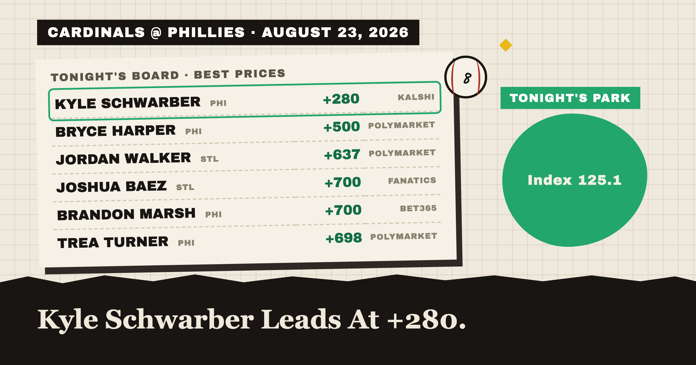 CARDINALS @ PHILLIES · AUGUST 23, 2026: tonight's best home run prices, Kyle Schwarber leads at +280