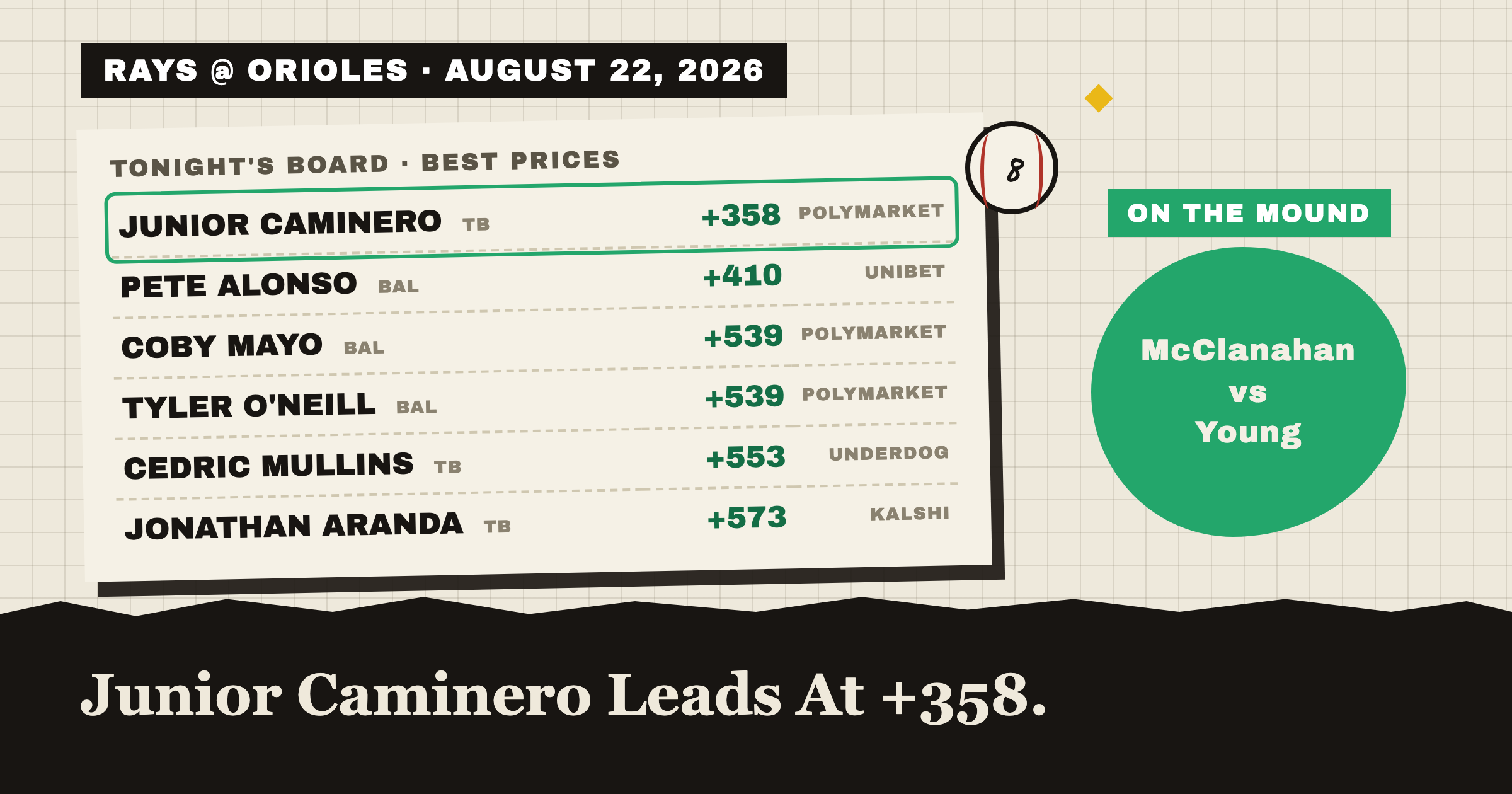 RAYS @ ORIOLES · AUGUST 22, 2026: tonight's best home run prices, Junior Caminero leads at +351