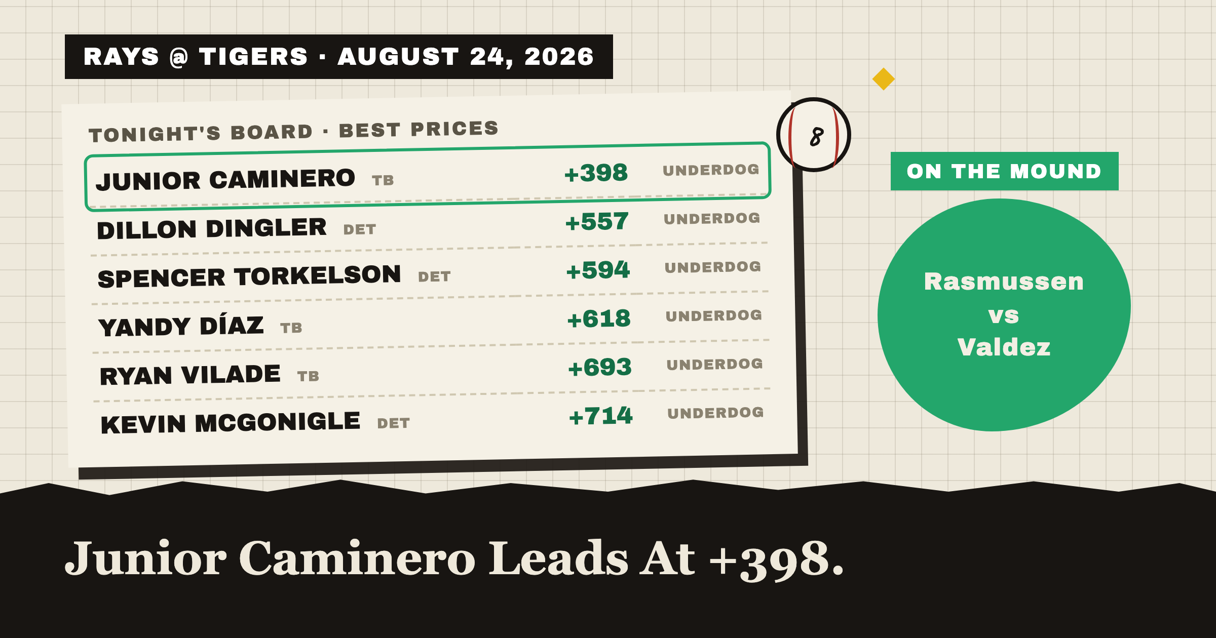 RAYS @ TIGERS Β· AUGUST 24, 2026: tonight's best home run prices, Junior Caminero leads at +398