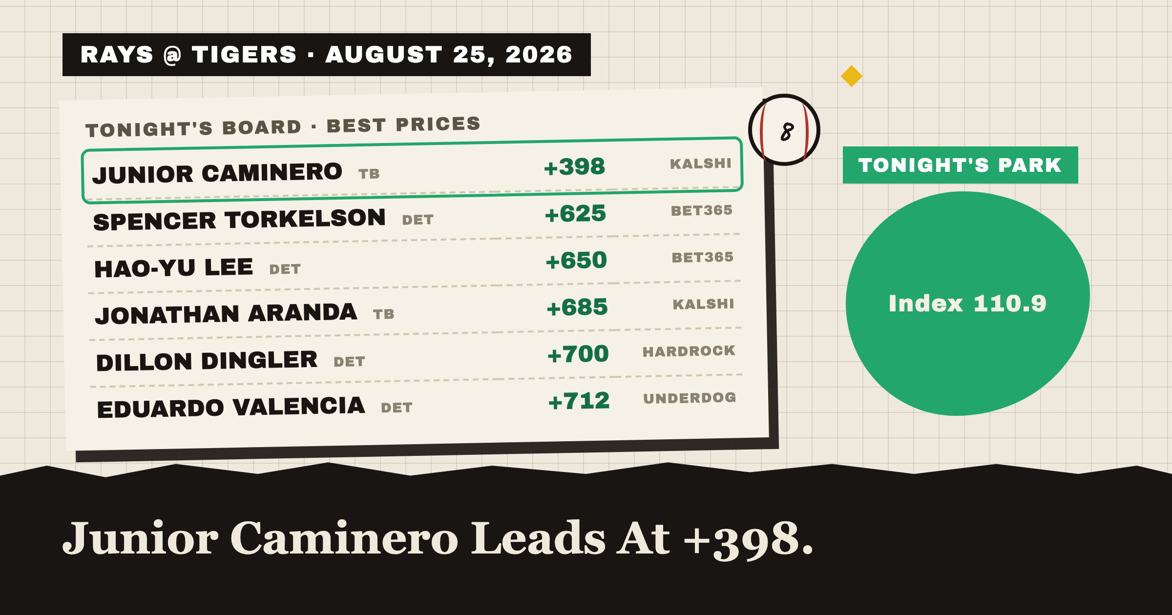 RAYS @ TIGERS · AUGUST 25, 2026: tonight's best home run prices, Junior Caminero leads at +398