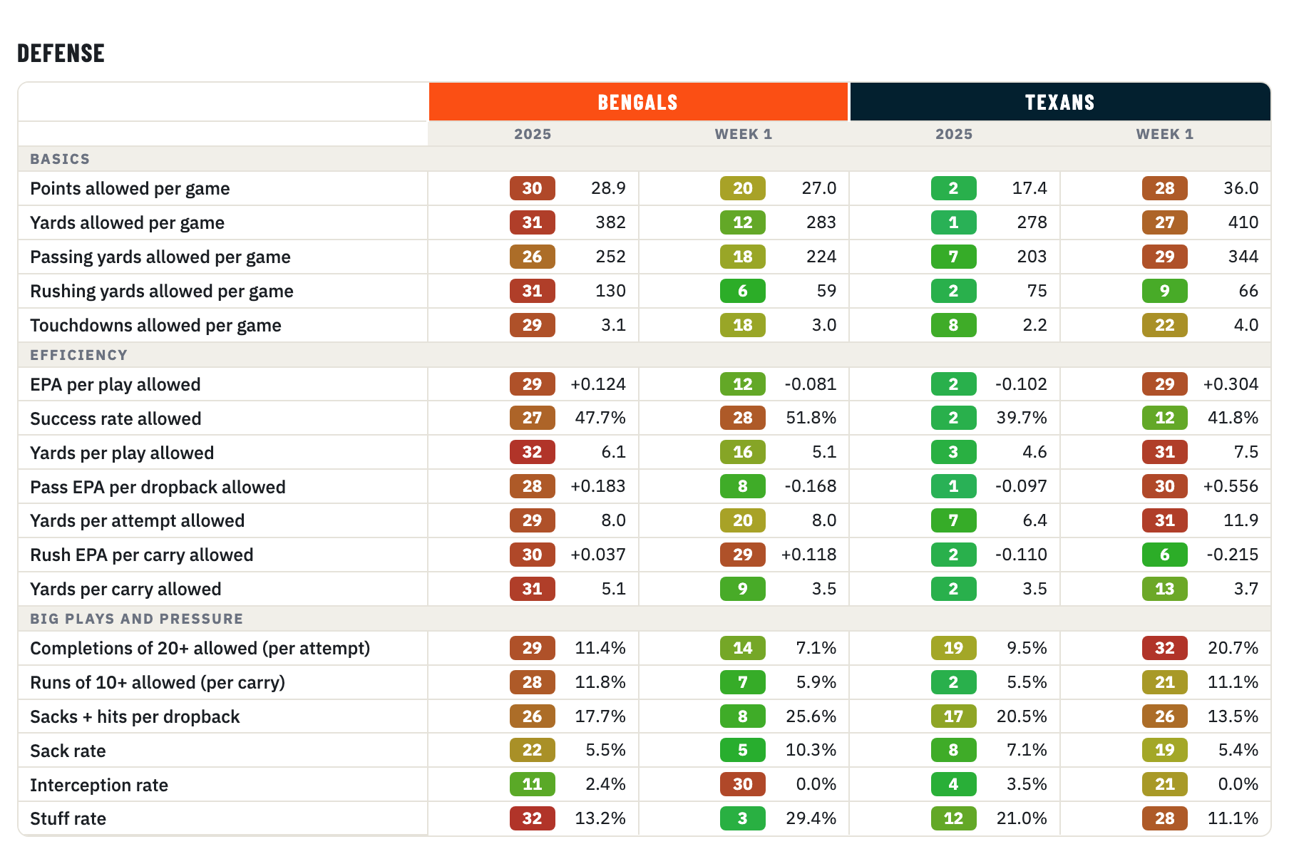 Bengals and Texans defense, 2025 season and Week 1, rank of 32