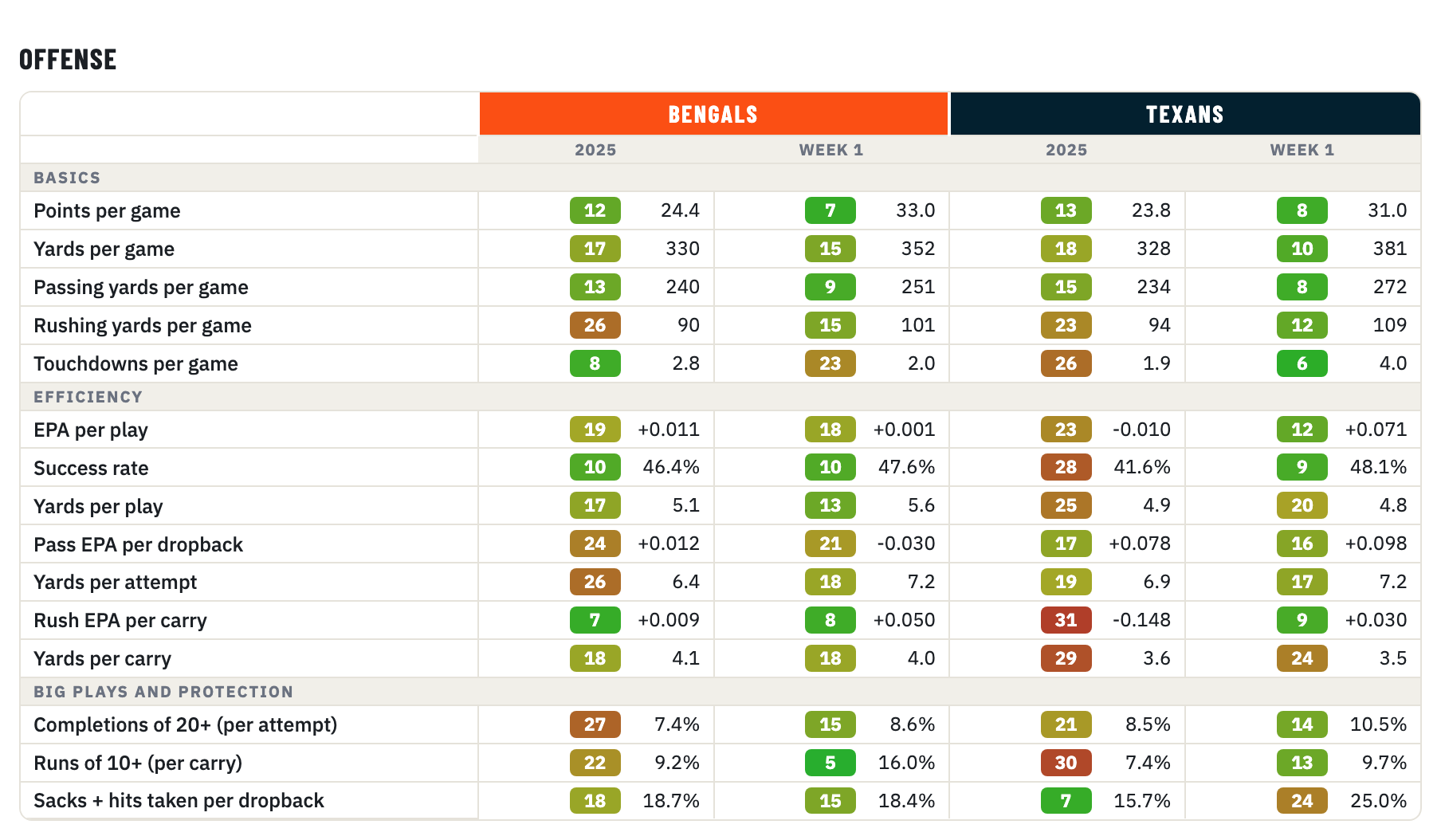 Bengals and Texans offense, 2025 season and Week 1, rank of 32