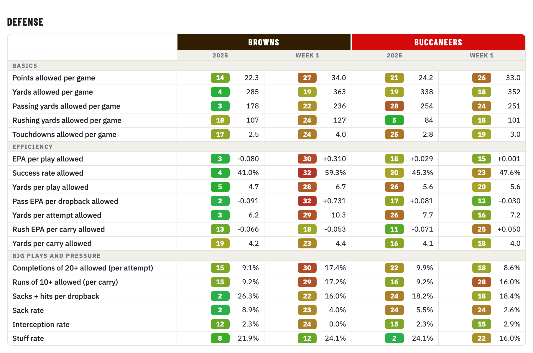 Browns and Buccaneers defense, 2025 season and Week 1, rank of 32