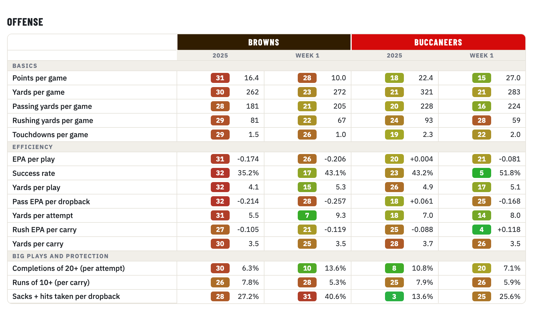 Browns and Buccaneers offense, 2025 season and Week 1, rank of 32