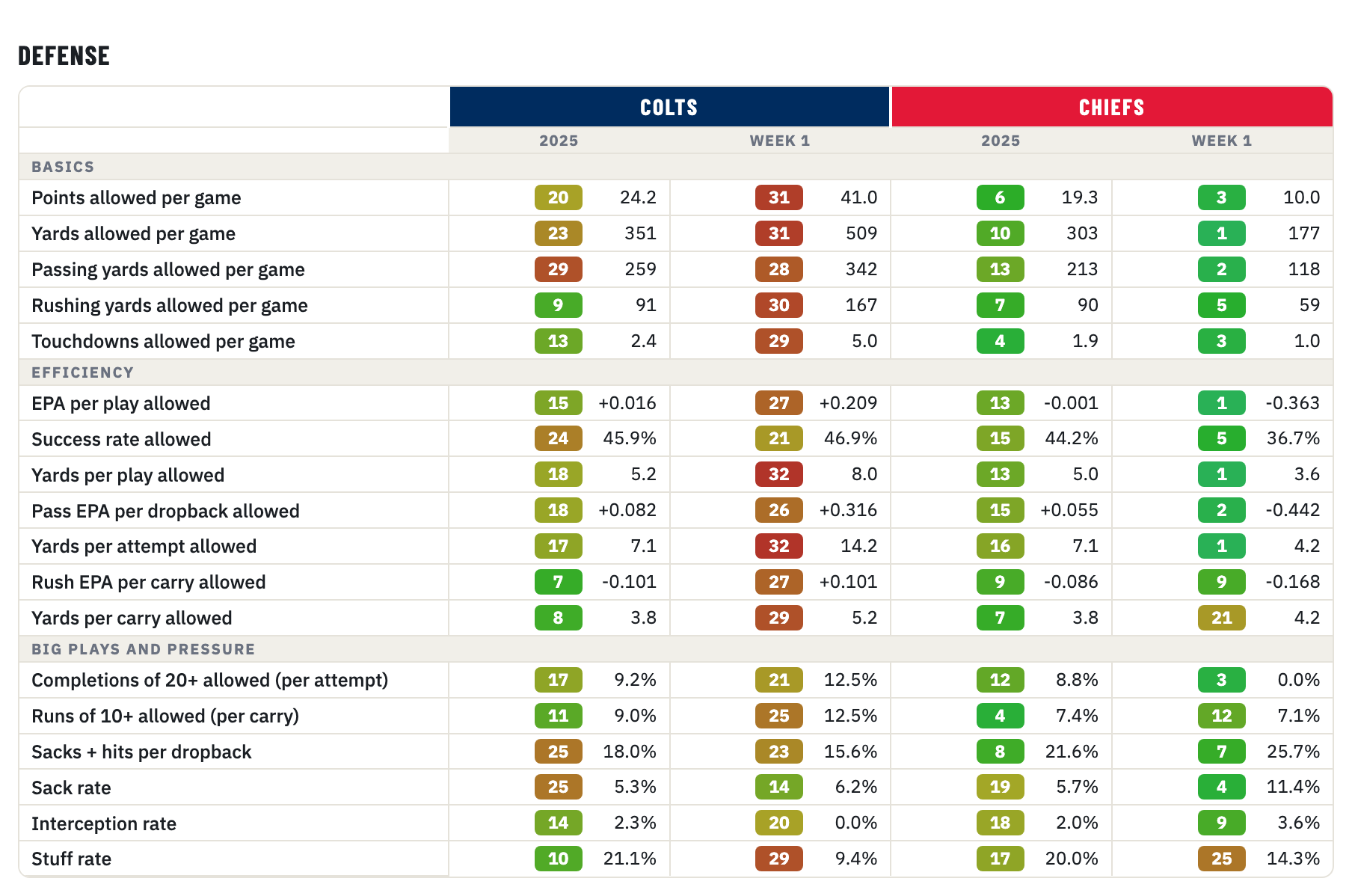 Colts and Chiefs defense, 2025 season and Week 1, rank of 32
