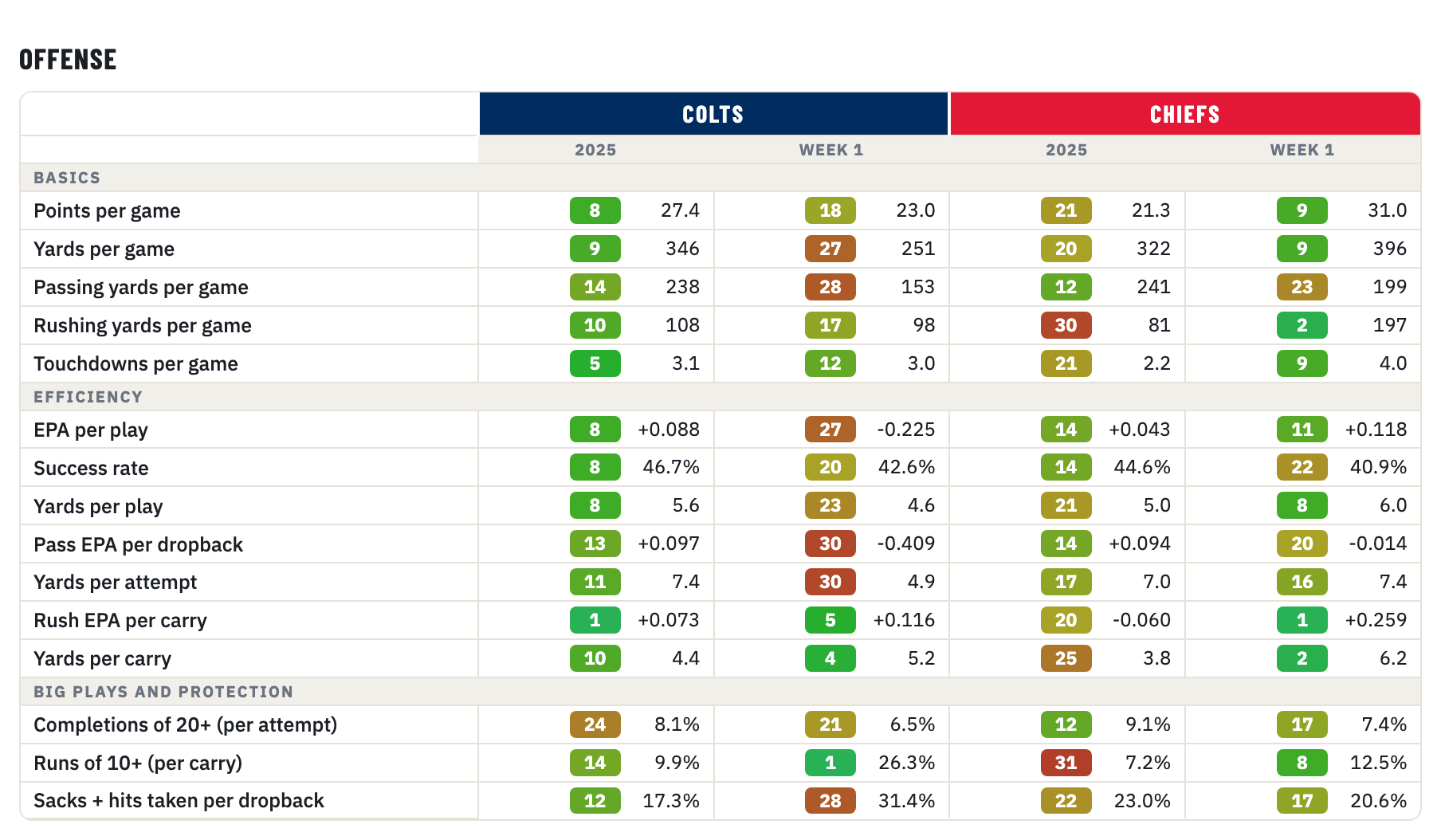 Colts and Chiefs offense, 2025 season and Week 1, rank of 32
