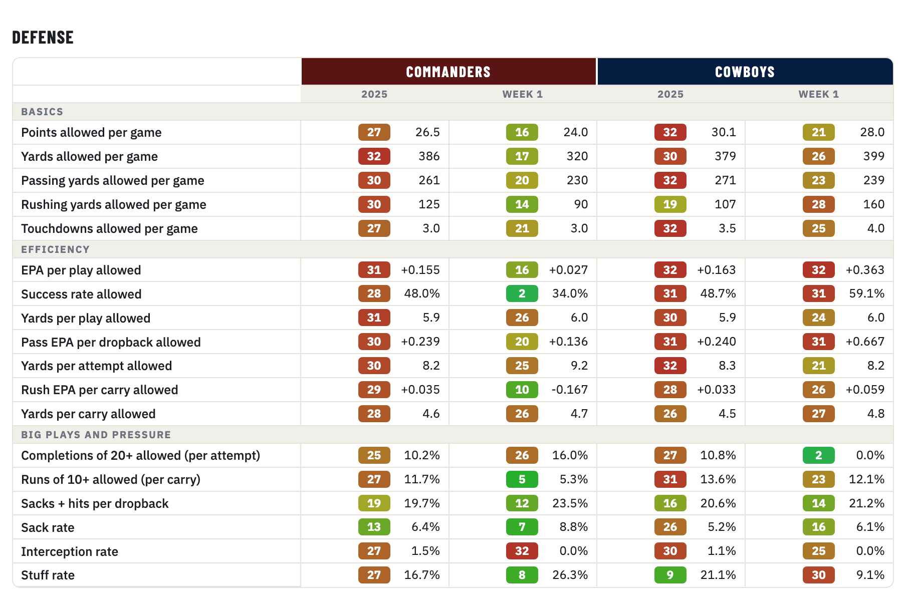 Commanders and Cowboys defense, 2025 season and Week 1, rank of 32