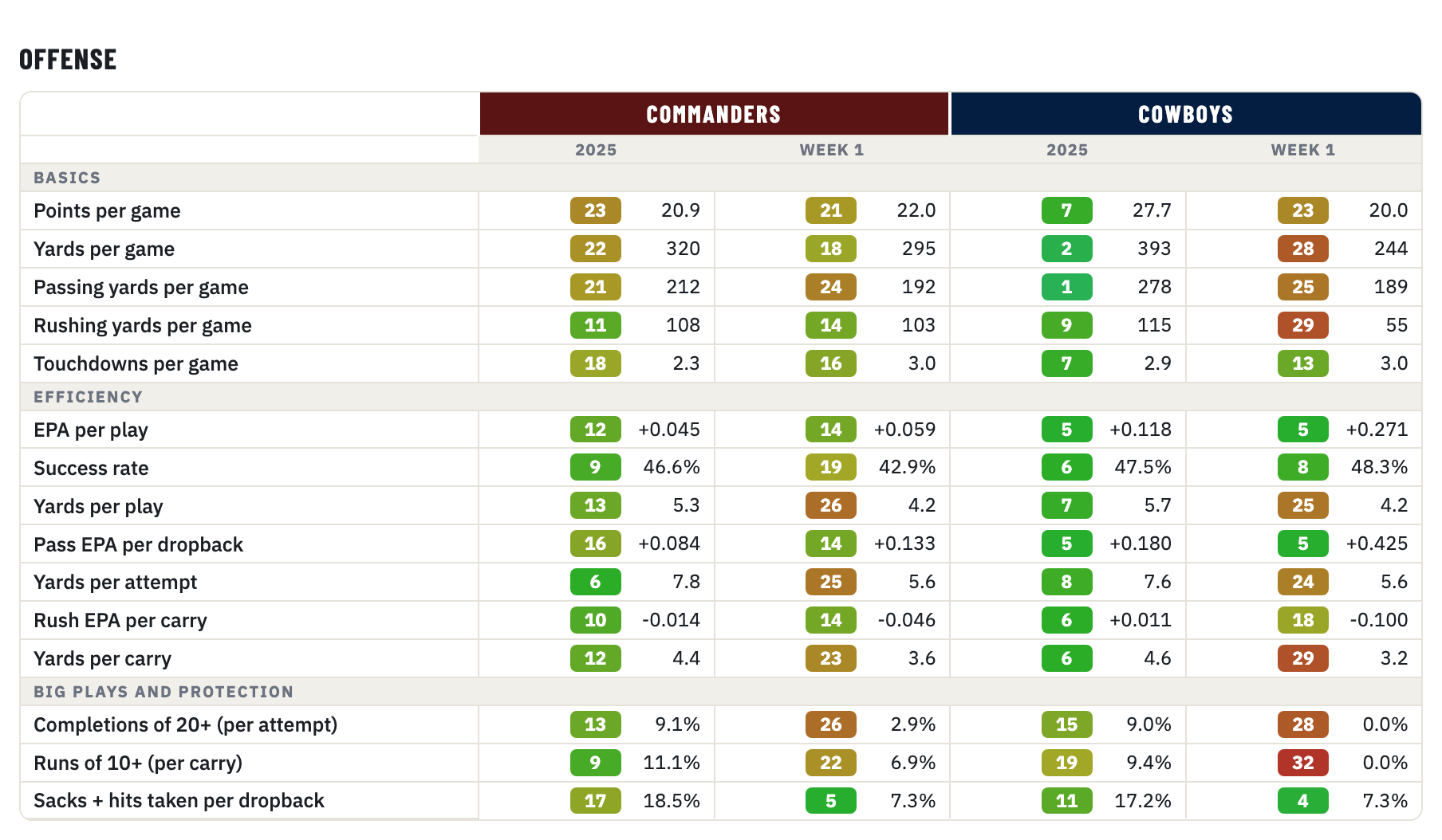 Commanders and Cowboys offense, 2025 season and Week 1, rank of 32
