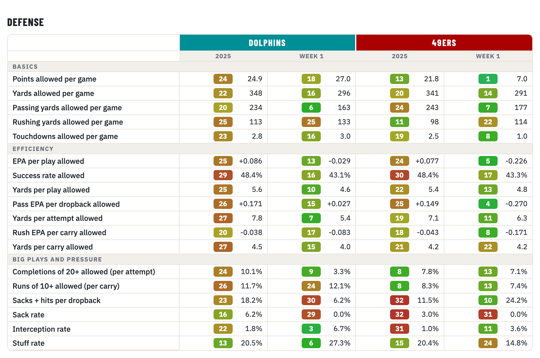Dolphins and 49ers defense, 2025 season and Week 1, rank of 32