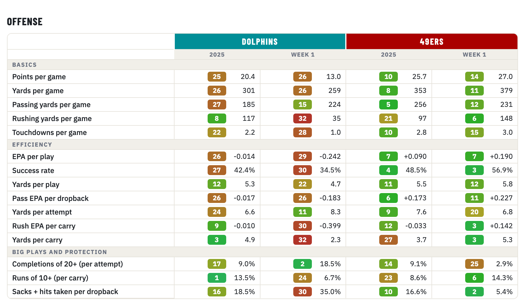 Dolphins and 49ers offense, 2025 season and Week 1, rank of 32
