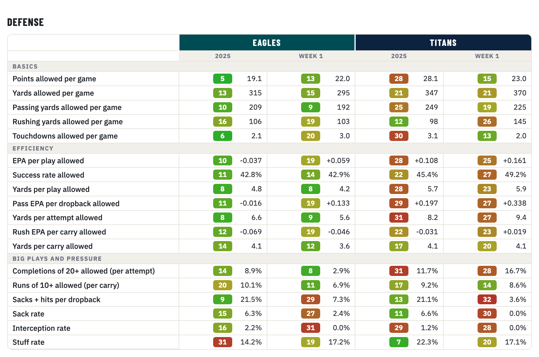 Eagles and Titans defense, 2025 season and Week 1, rank of 32