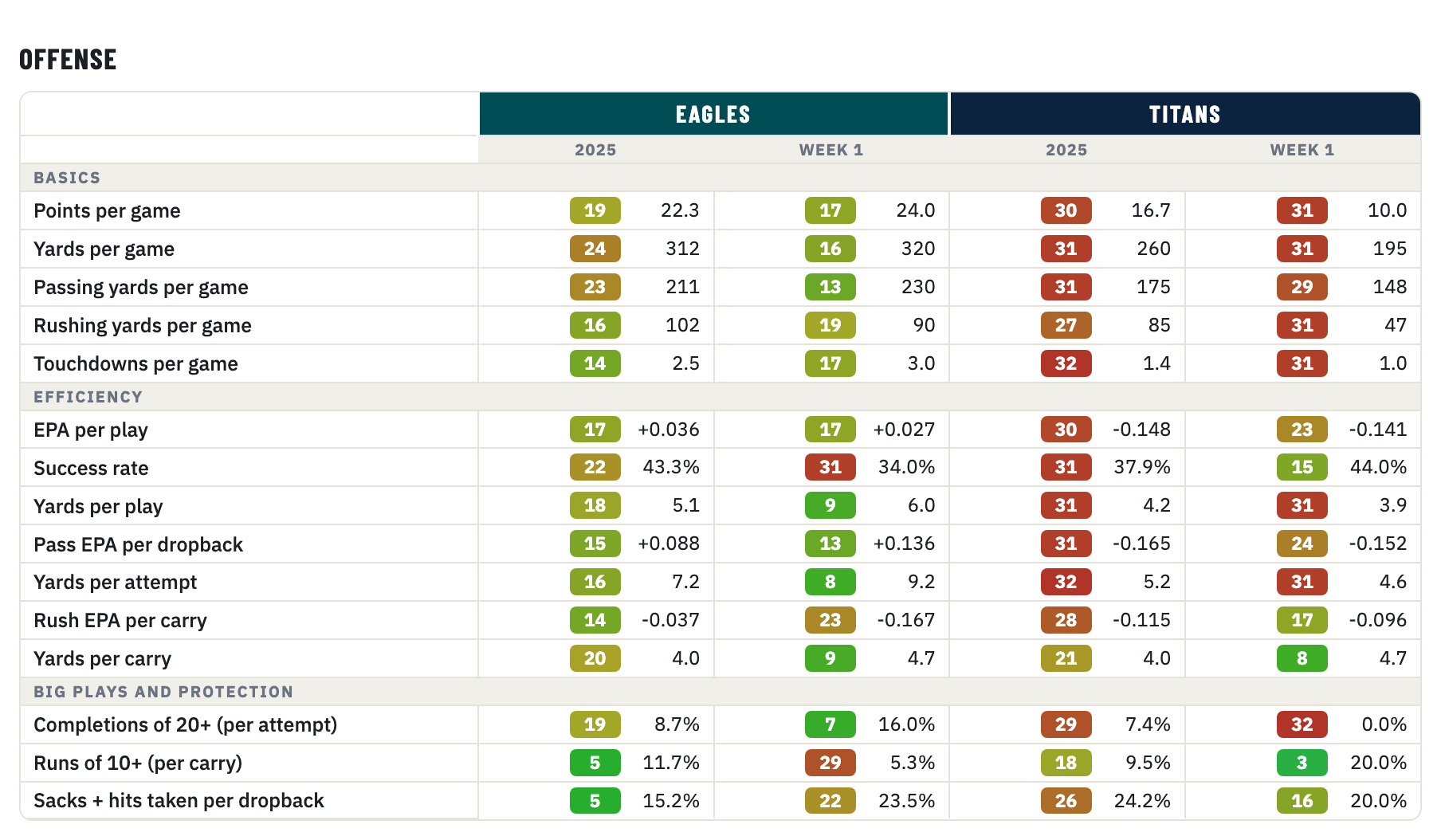 Eagles and Titans offense, 2025 season and Week 1, rank of 32