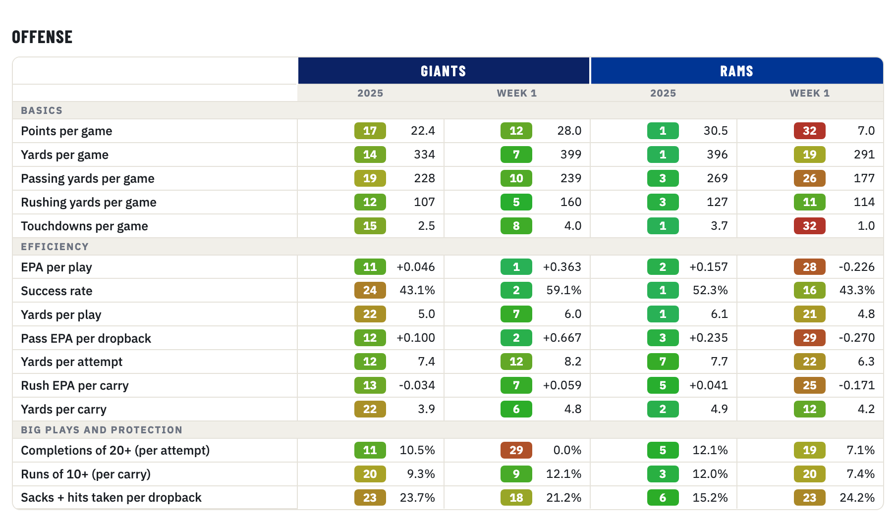 Giants and Rams offense, 2025 season and Week 1, rank of 32
