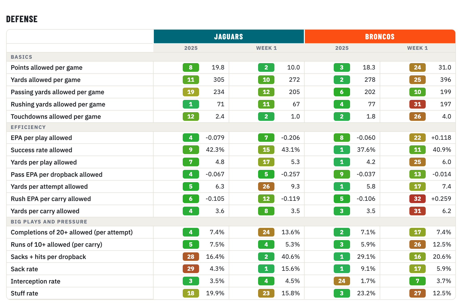 Jaguars and Broncos defense, 2025 season and Week 1, rank of 32