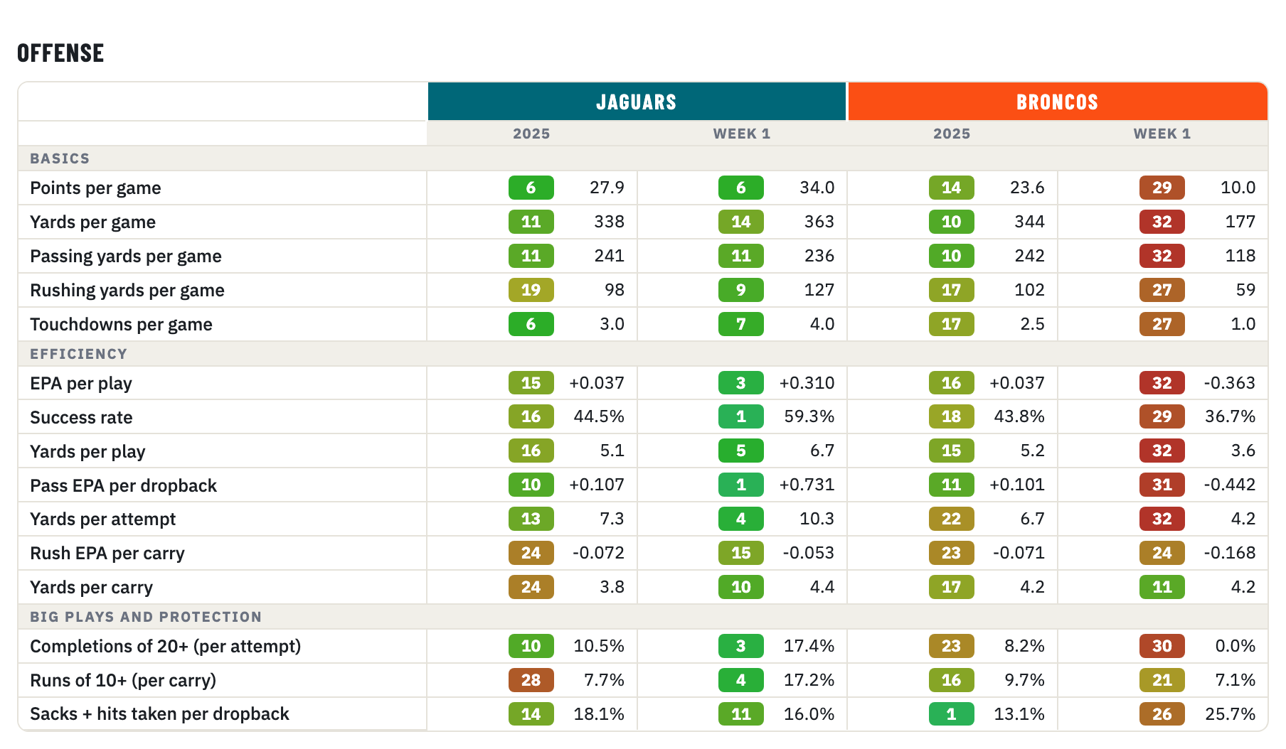 Jaguars and Broncos offense, 2025 season and Week 1, rank of 32