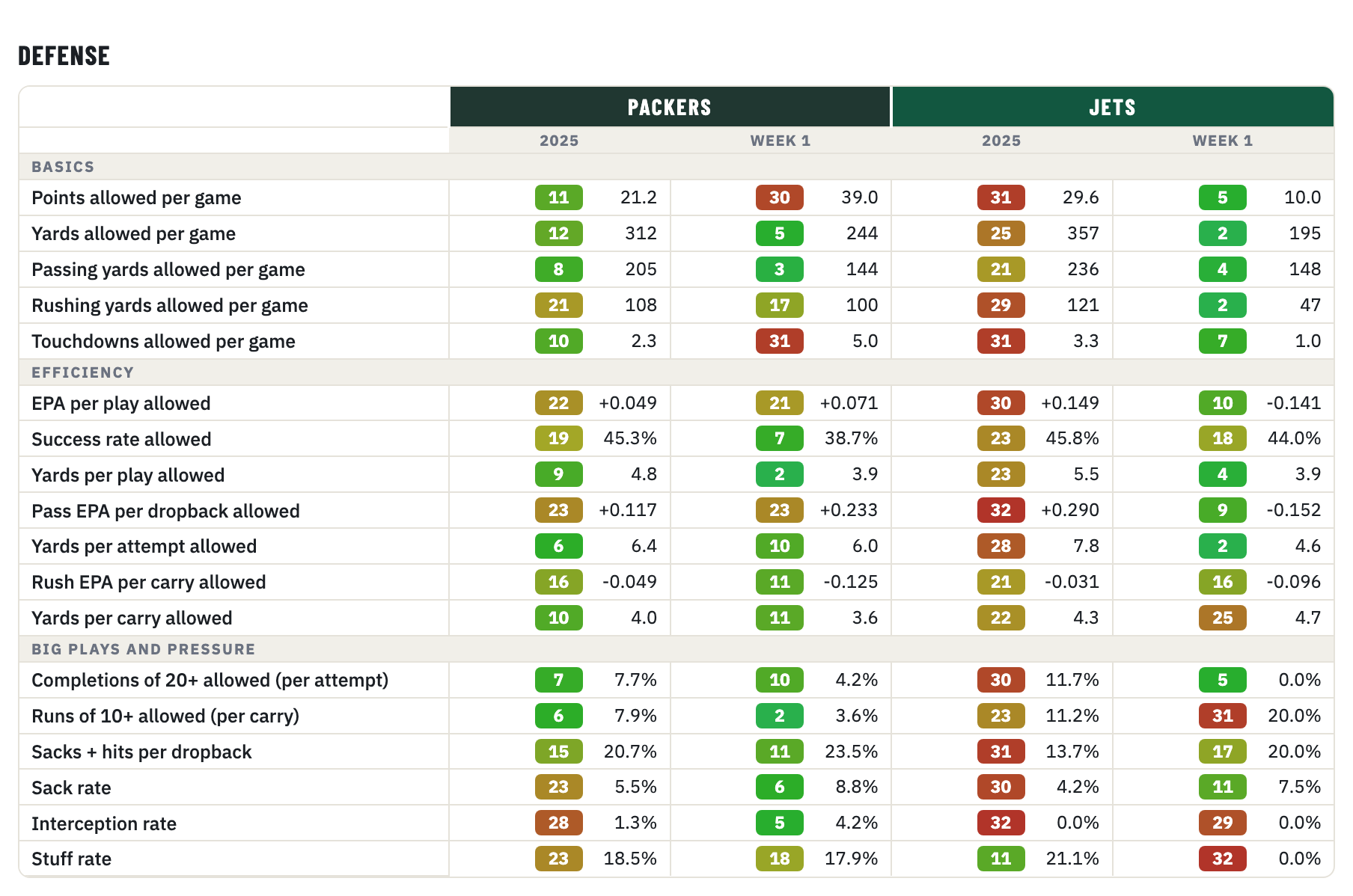 Packers and Jets defense, 2025 season and Week 1, rank of 32