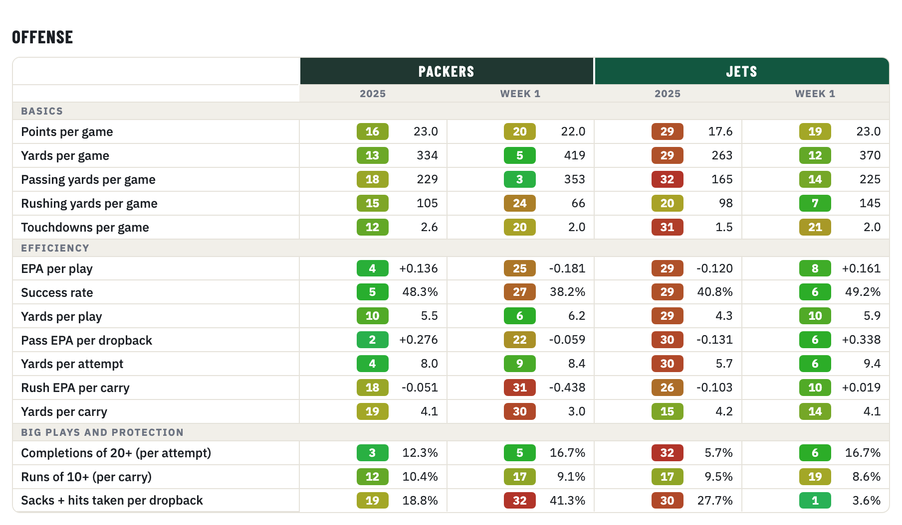 Packers and Jets offense, 2025 season and Week 1, rank of 32